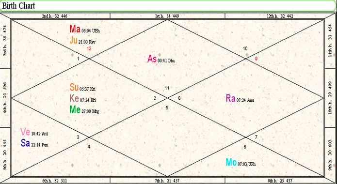 Birth Chart Kundli