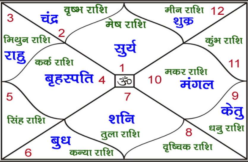 kundli